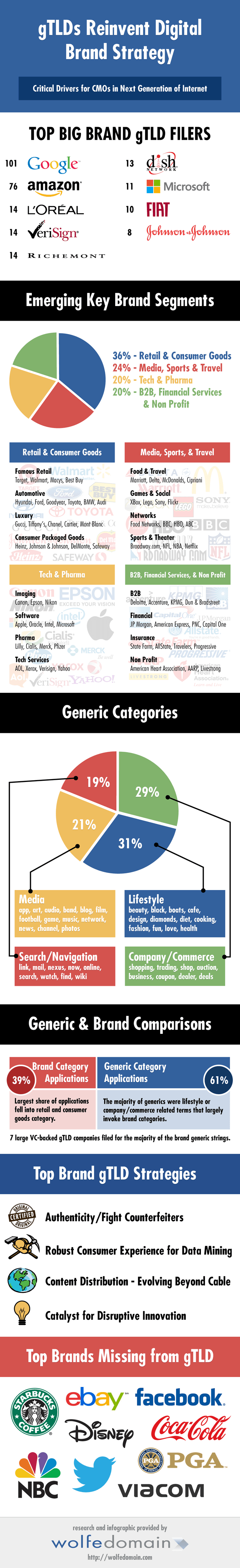 Specific to Generic TLD shift Specific to Generic TLD shift